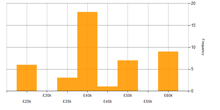 Salary histogram for C# in Lincolnshire