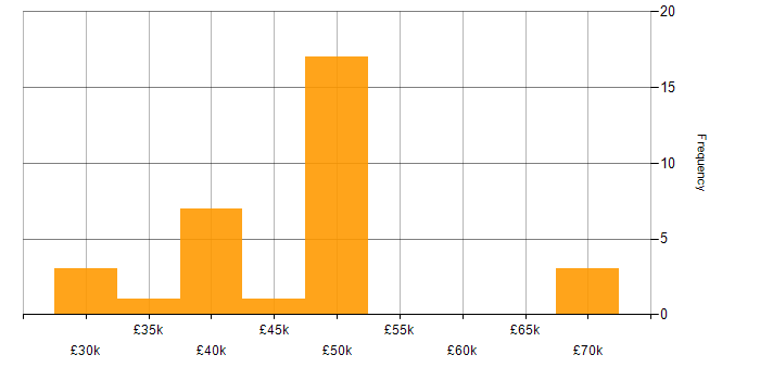Salary histogram for CSS in Lincolnshire