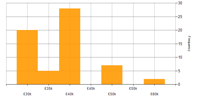 Salary histogram for Cybersecurity in Lincolnshire