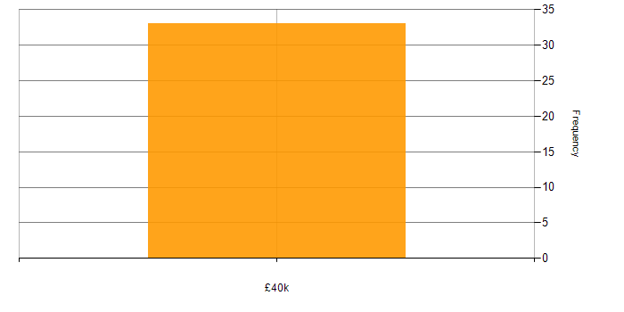 Salary histogram for Data Centre in Lincolnshire