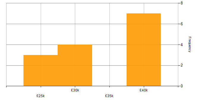 Salary histogram for DBS Check in Lincolnshire
