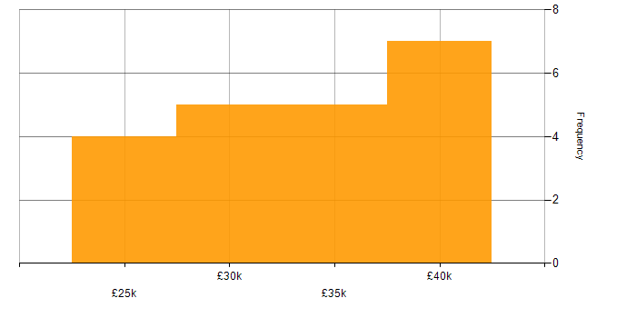 Salary histogram for Degree in Lincolnshire
