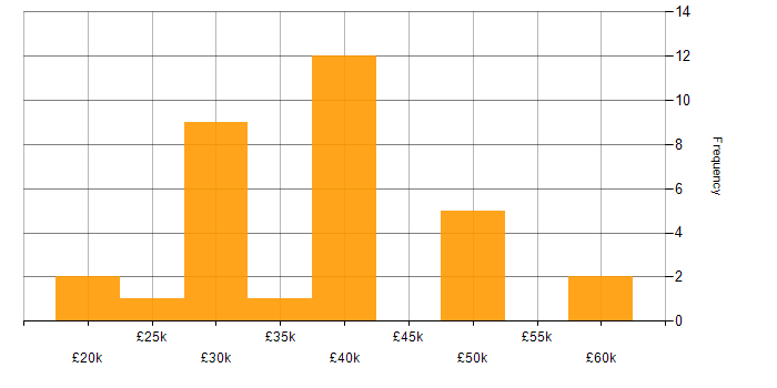 Salary histogram for Firewall in Lincolnshire