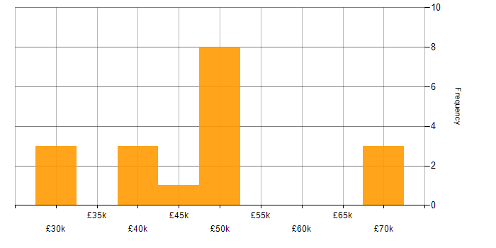 Salary histogram for Front End Development in Lincolnshire