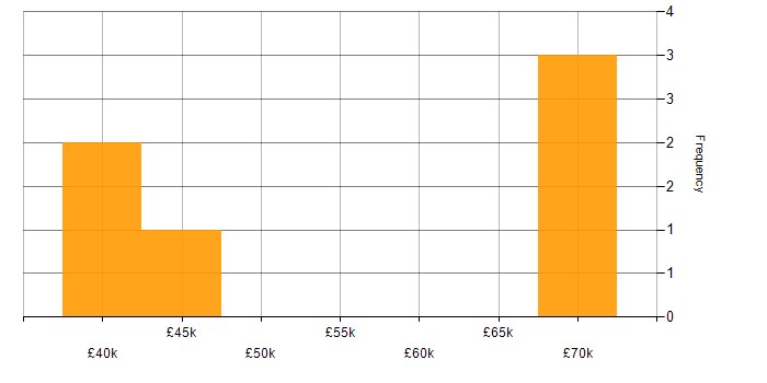 Salary histogram for Front-End Developer (Client-Side Developer) in Lincolnshire