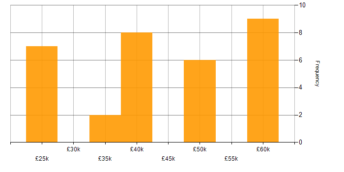 Salary histogram for Full Stack Development in Lincolnshire