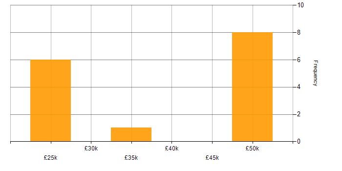 Salary histogram for HTML5 in Lincolnshire