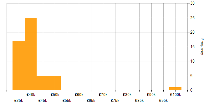 Salary histogram for Infrastructure Engineer in Lincolnshire