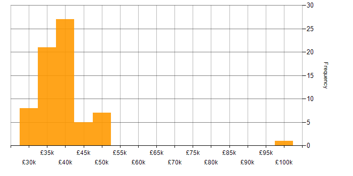 Salary histogram for Infrastructure Engineering in Lincolnshire