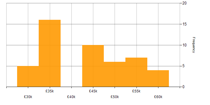 Salary histogram for IT Manager in Lincolnshire