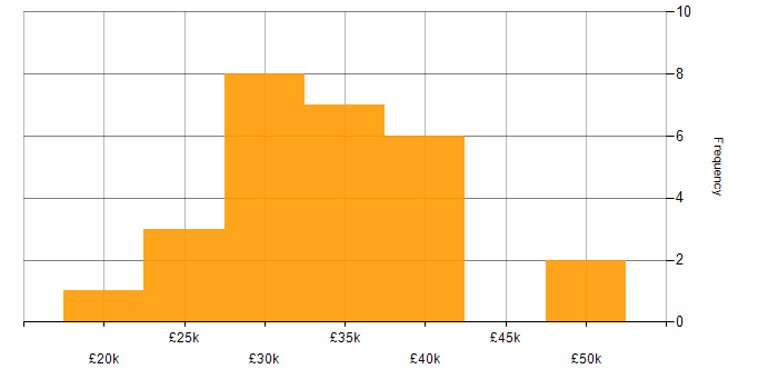Salary histogram for IT Support Engineer in Lincolnshire