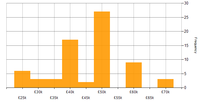 Salary histogram for JavaScript in Lincolnshire