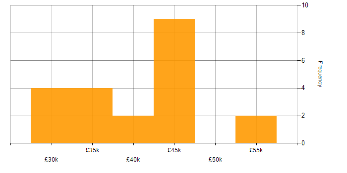 Salary histogram for JIRA in Lincolnshire