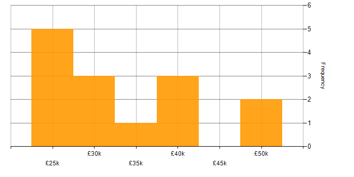 Salary histogram for Microsoft Exchange in Lincolnshire