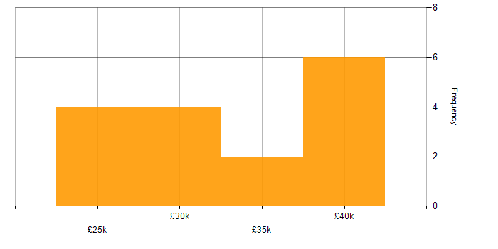 Salary histogram for Microsoft Excel in Lincolnshire