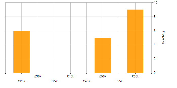 Salary histogram for Multithreading in Lincolnshire