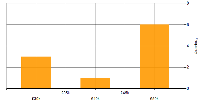 Salary histogram for OO in Lincolnshire