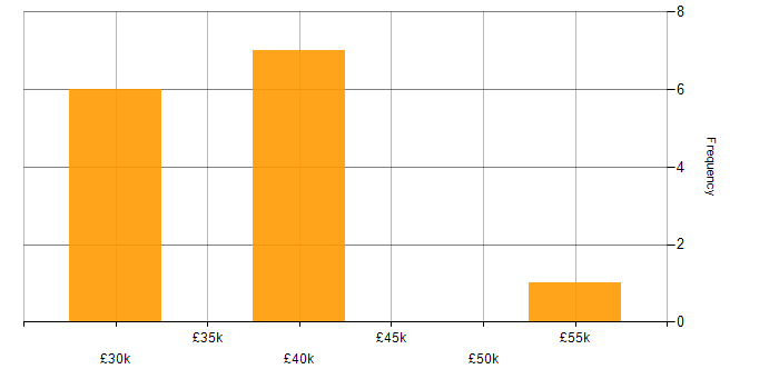Salary histogram for Power BI in Lincolnshire