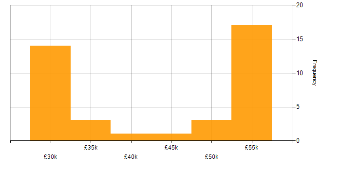 Salary histogram for Project Manager in Lincolnshire