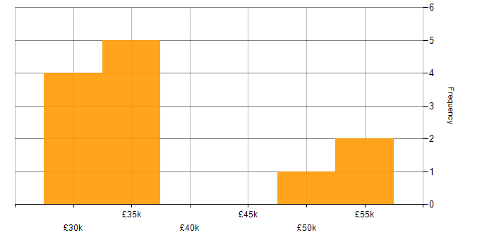Salary histogram for Public Sector in Lincolnshire