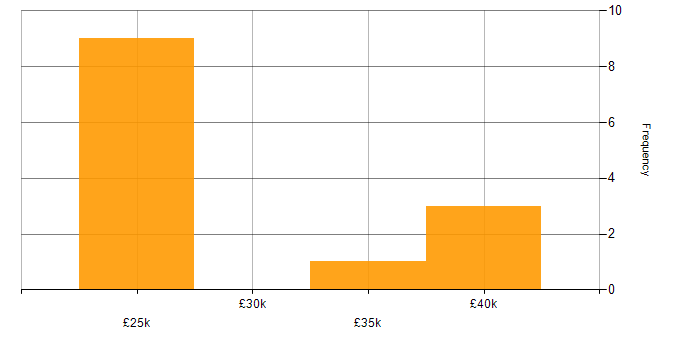 Salary histogram for SharePoint in Lincolnshire