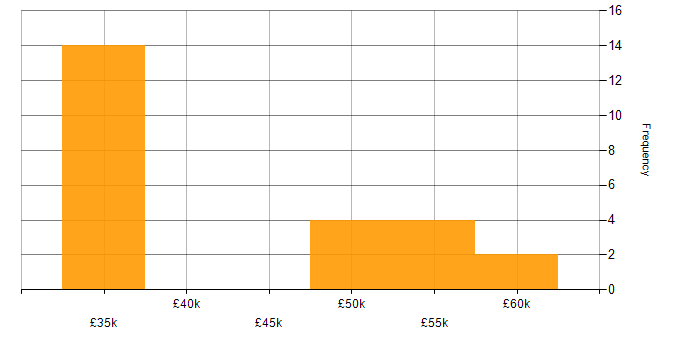 Salary histogram for Telecoms in Lincolnshire