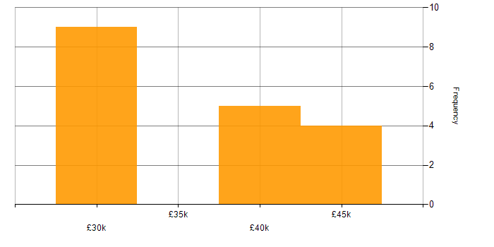 Salary histogram for Veeam in Lincolnshire