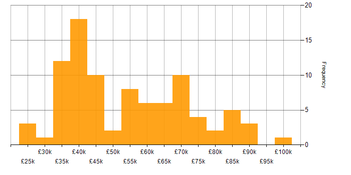 Salary histogram for .NET in Liverpool