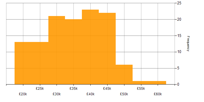 Salary histogram for Analyst in Liverpool
