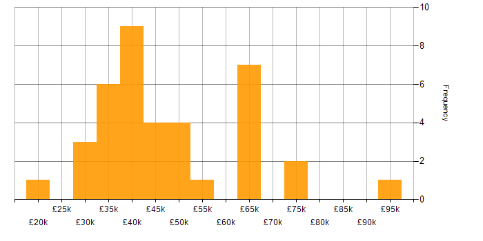 Salary histogram for Analytical Skills in Liverpool