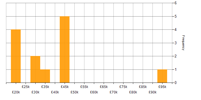 Salary histogram for Android in Liverpool