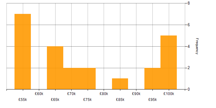 Salary histogram for Architect in Liverpool
