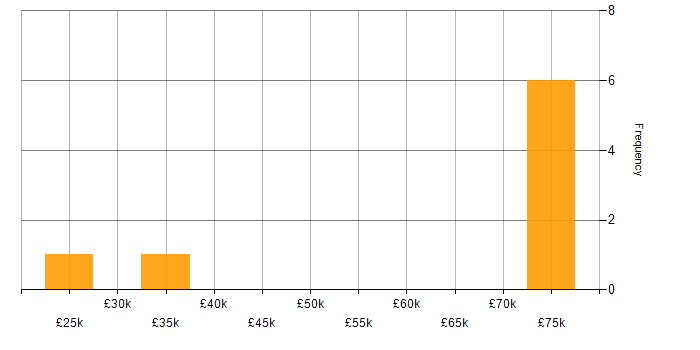 Salary histogram for Business Development in Liverpool