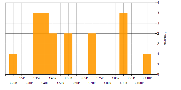 Salary histogram for CI/CD in Liverpool