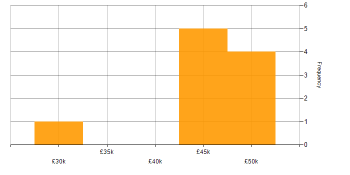 Salary histogram for Cisco in Liverpool