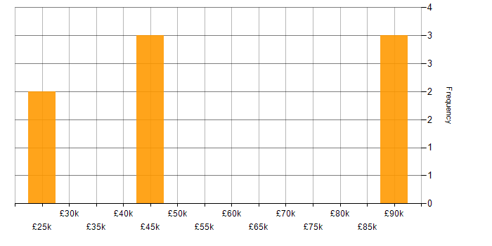 Salary histogram for Cloud Computing in Liverpool