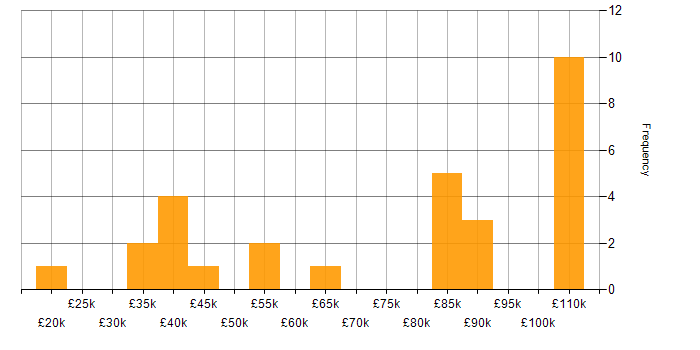 Salary histogram for Collaborative Working in Liverpool
