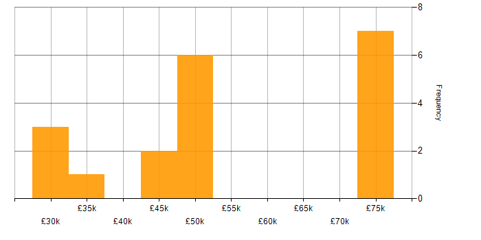 Salary histogram for Customer Requirements in Liverpool