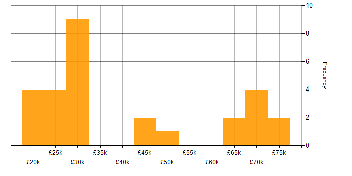 Salary histogram for Customer Service in Liverpool