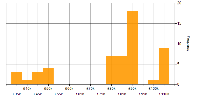 Salary histogram for Data Modelling in Liverpool