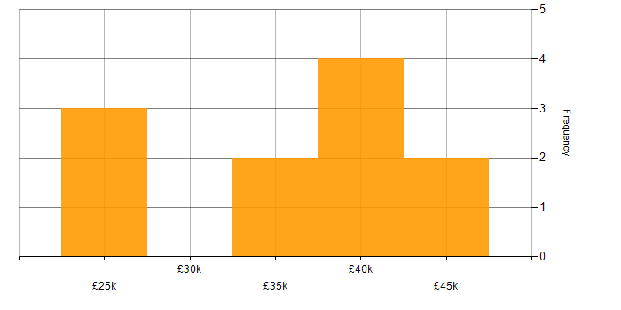 Salary histogram for Data Science in Liverpool