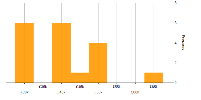 Salary histogram for Decision-Making in Liverpool