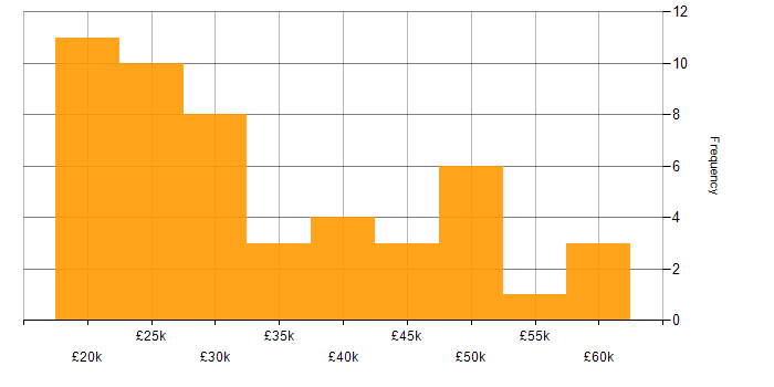 Salary histogram for Degree in Liverpool