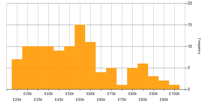 Salary histogram for Finance in Liverpool