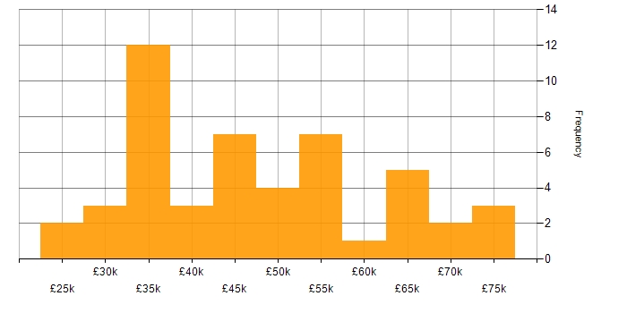 Salary histogram for Full Stack Development in Liverpool