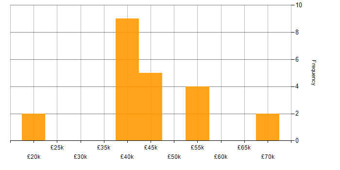 Salary histogram for Games in Liverpool