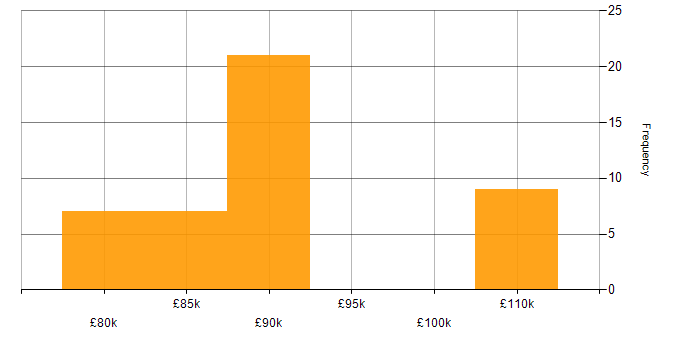 Salary histogram for Informatica in Liverpool