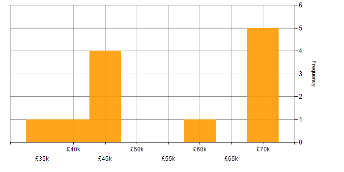 Salary histogram for Internet in Liverpool