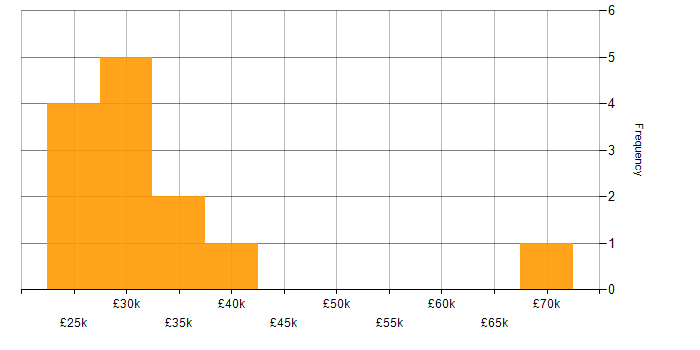 Salary histogram for IT Support in Liverpool