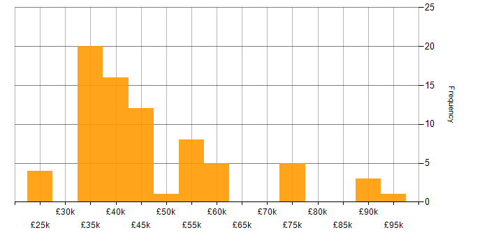 Salary histogram for JavaScript in Liverpool